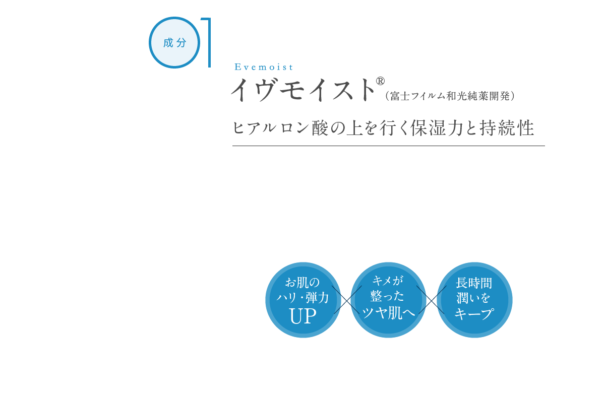 成分01 イヴモイスト®（富士フイルム和光純薬開発）ヒアルロン酸の上を行く保湿力と持続性